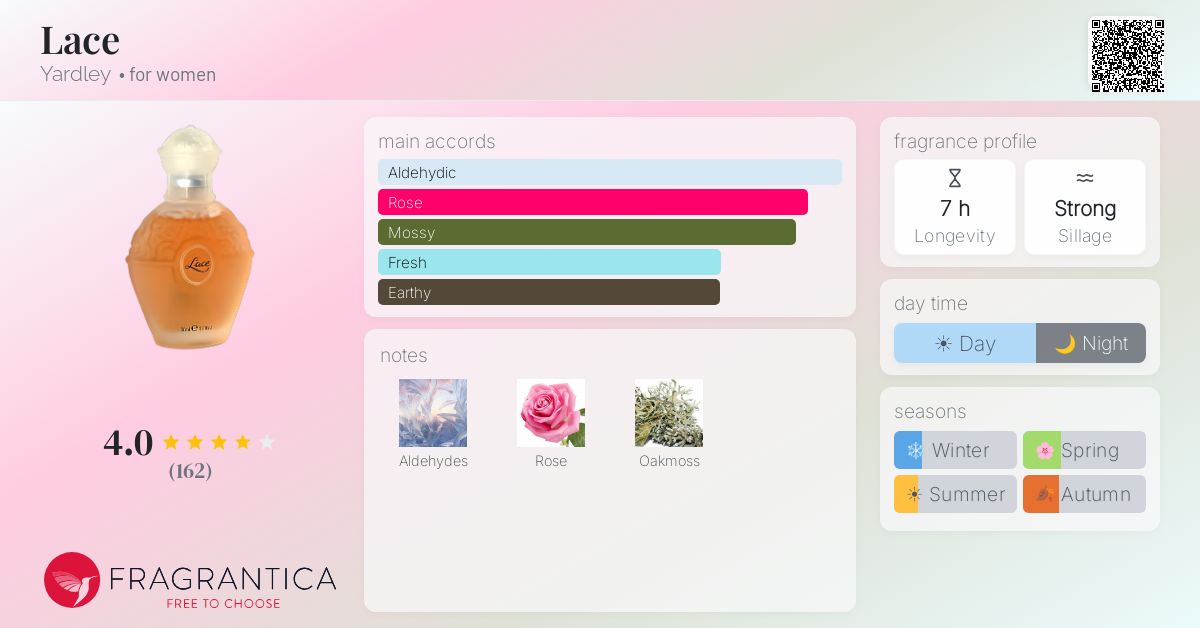 Fragrance card