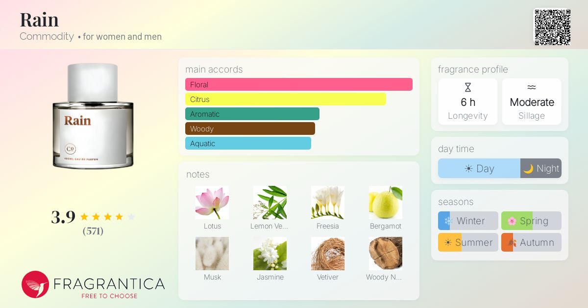 Fragrance card