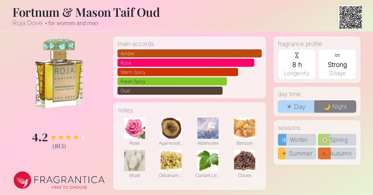 Fragrance card