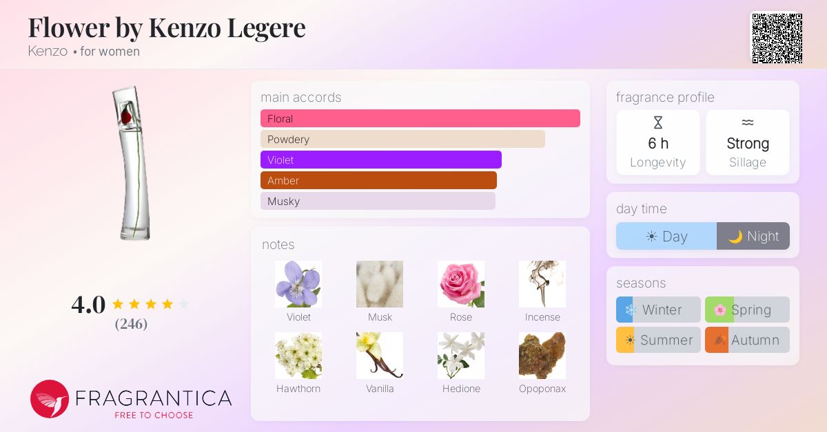 Fragrance card