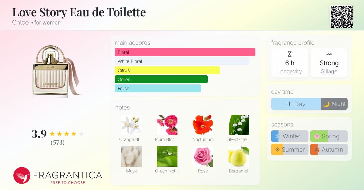 Fragrance card