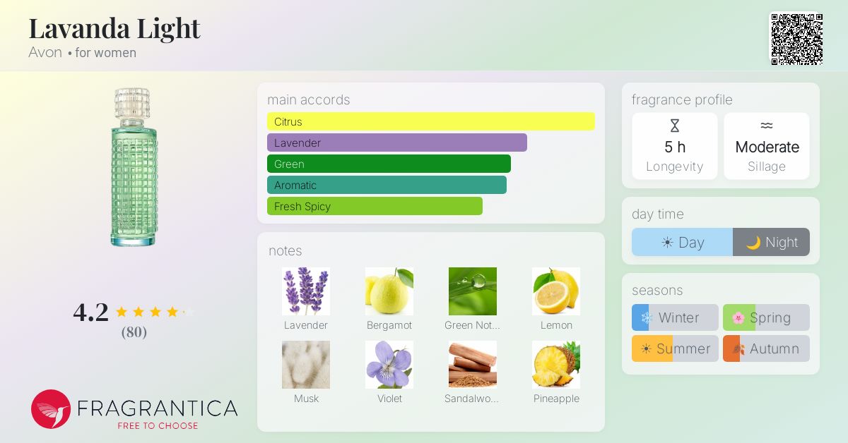 Fragrance card