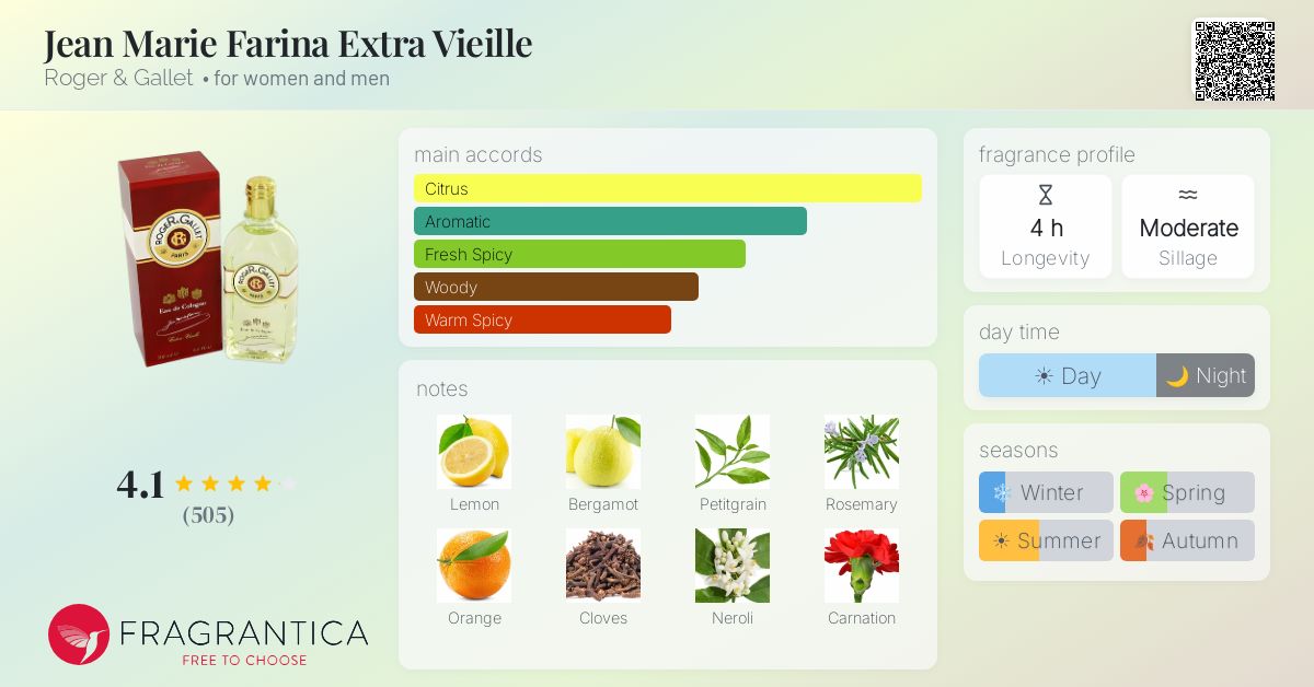 Fragrance card