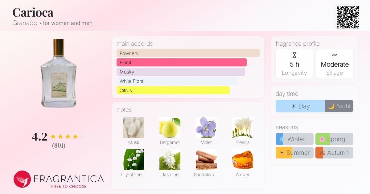 Fragrance card