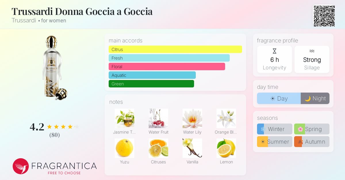 Fragrance card