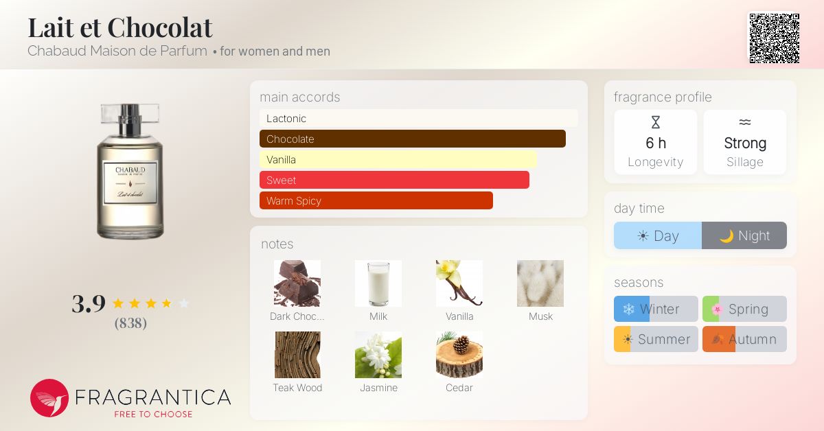 Lait et Chocolat Chabaud Maison de Parfum perfume - a fragrance