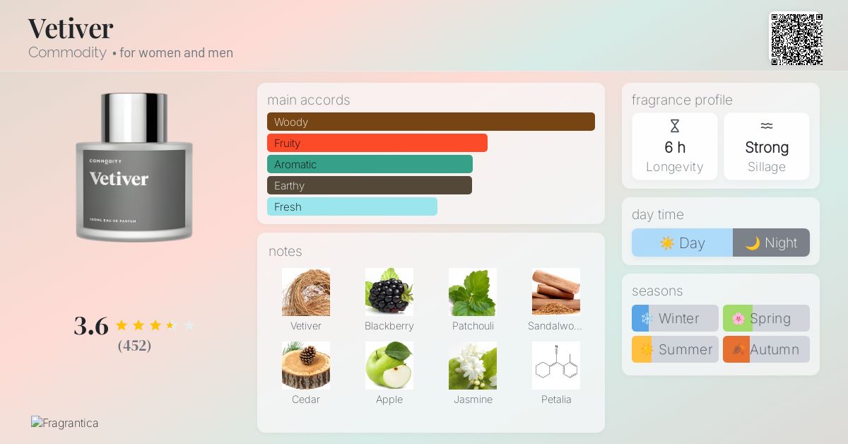 Vetiver Commodity perfume a fragrance for women and men 2017