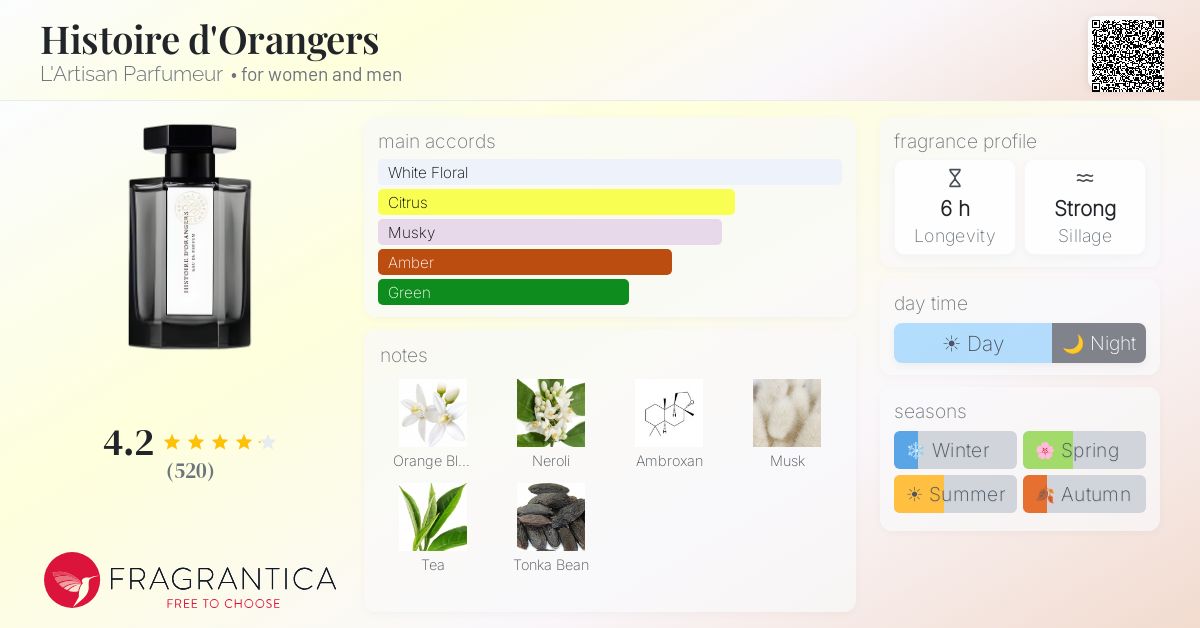 Fragrance card