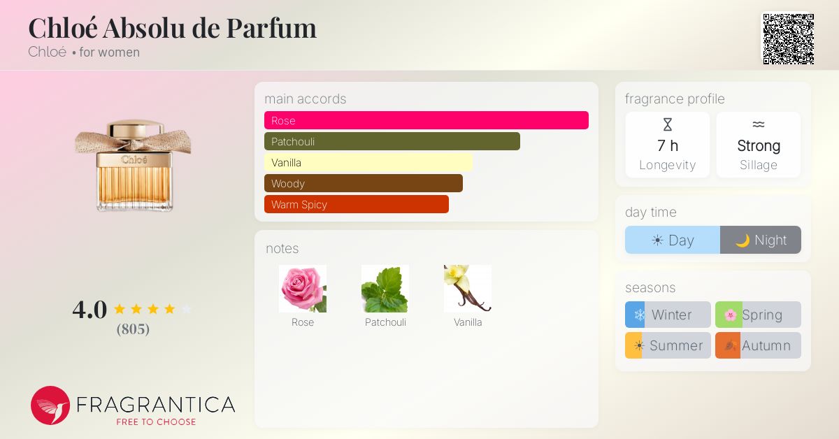 Fragrance card