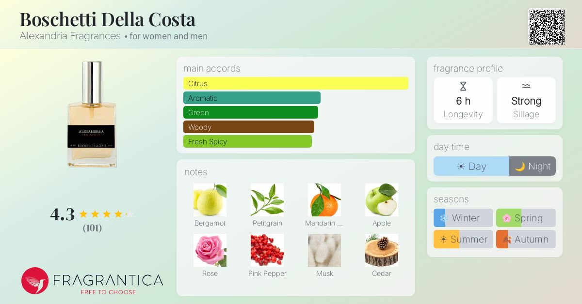 Fragrance card