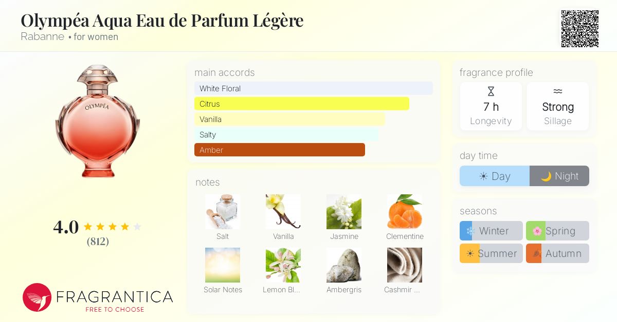 Fragrance card