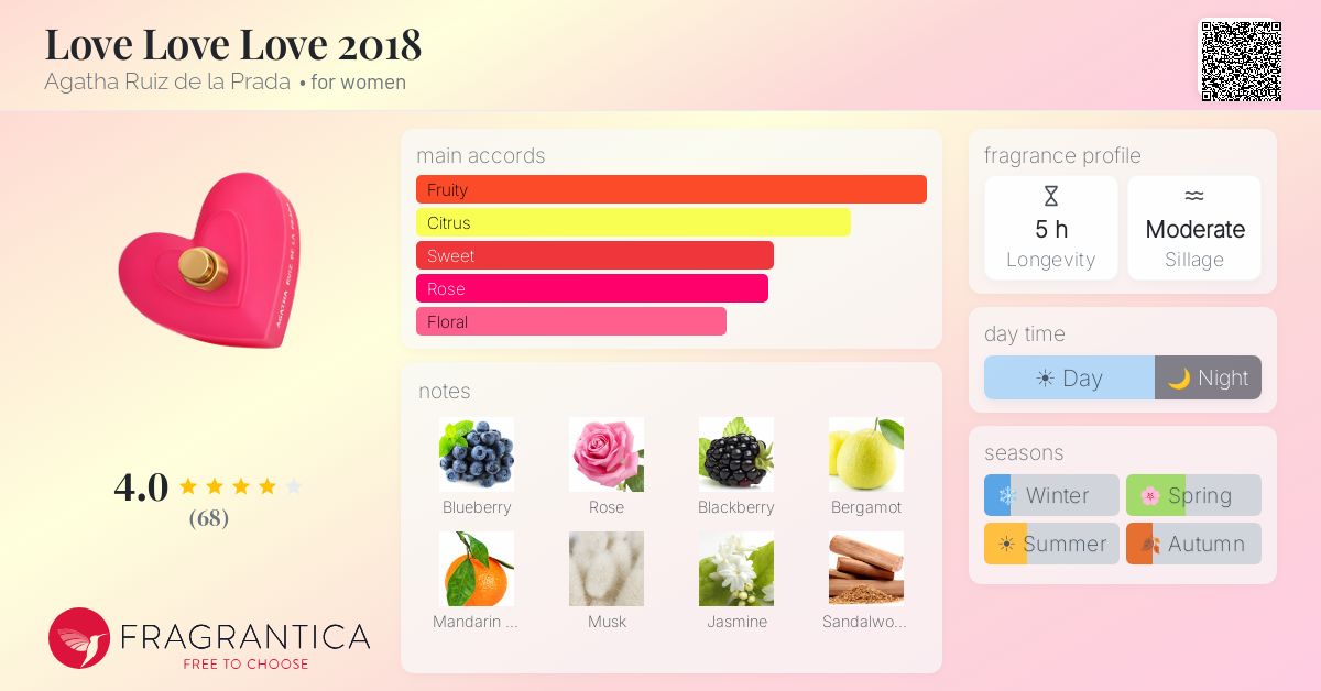 Fragrance card