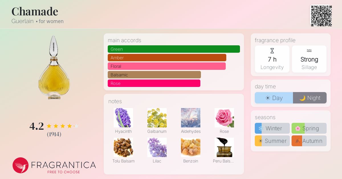 Fragrance card