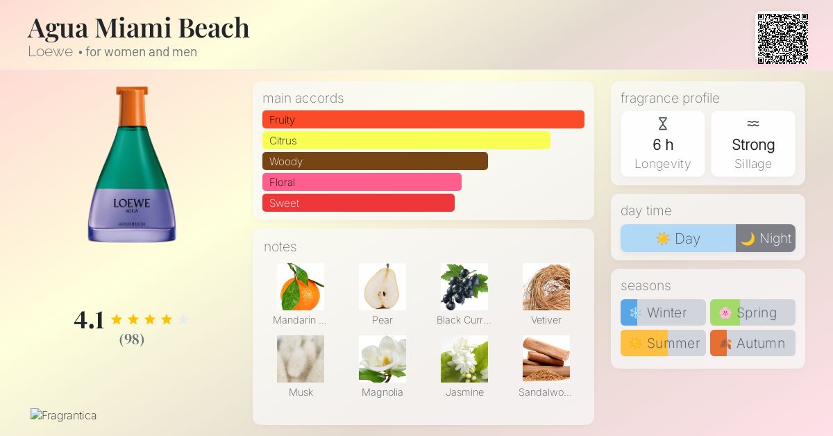 Agua Miami Beach Loewe perfume - a fragrance for women and men 2018