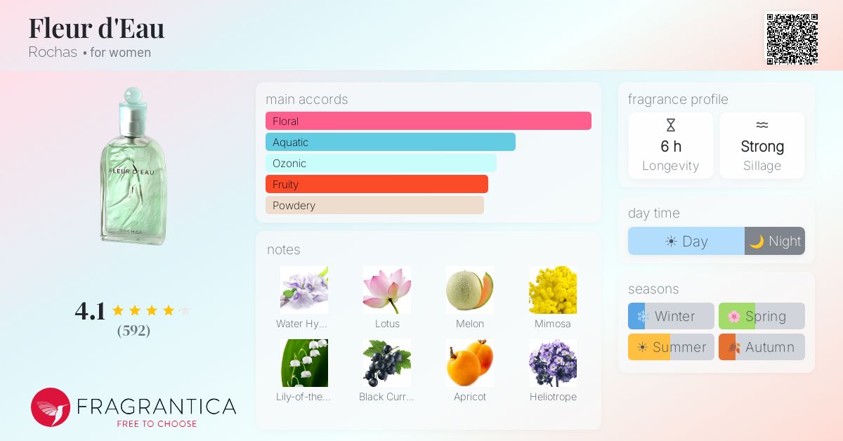 Fragrance card