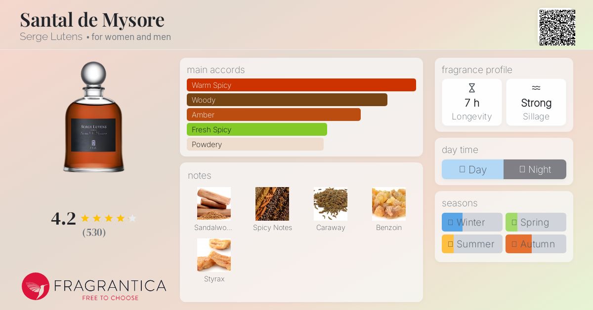 Santal de Mysore Serge Lutens perfume - a fragrance for women and