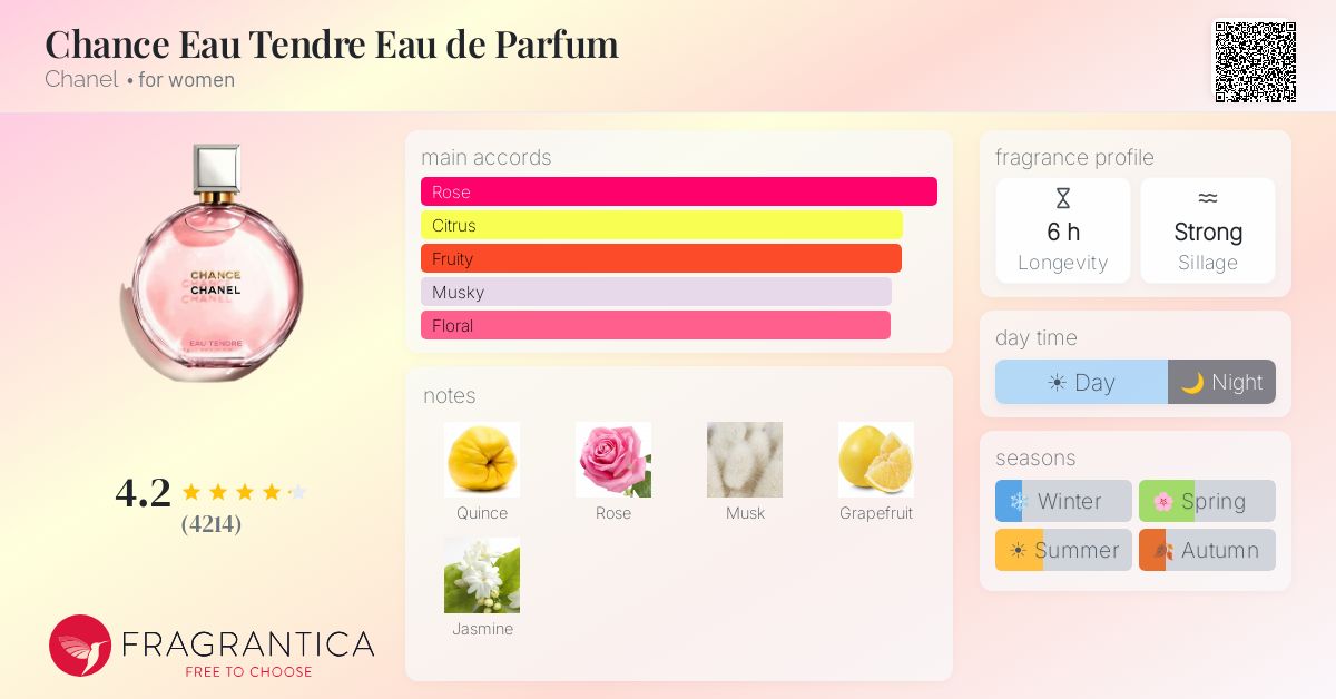 Fragrance card