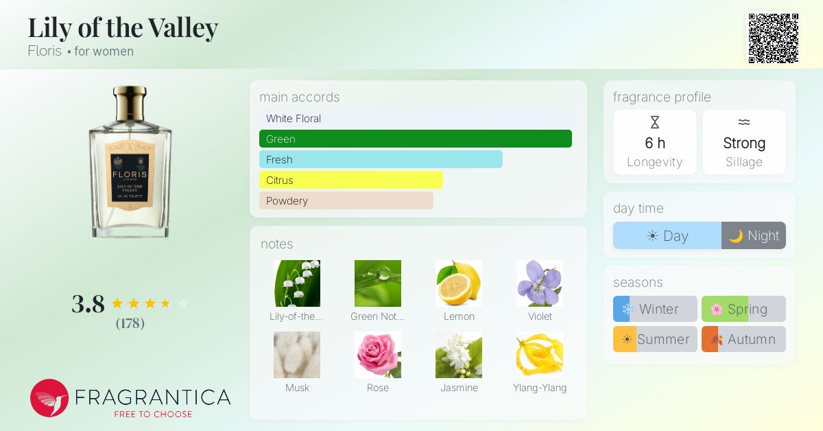 Fragrance card