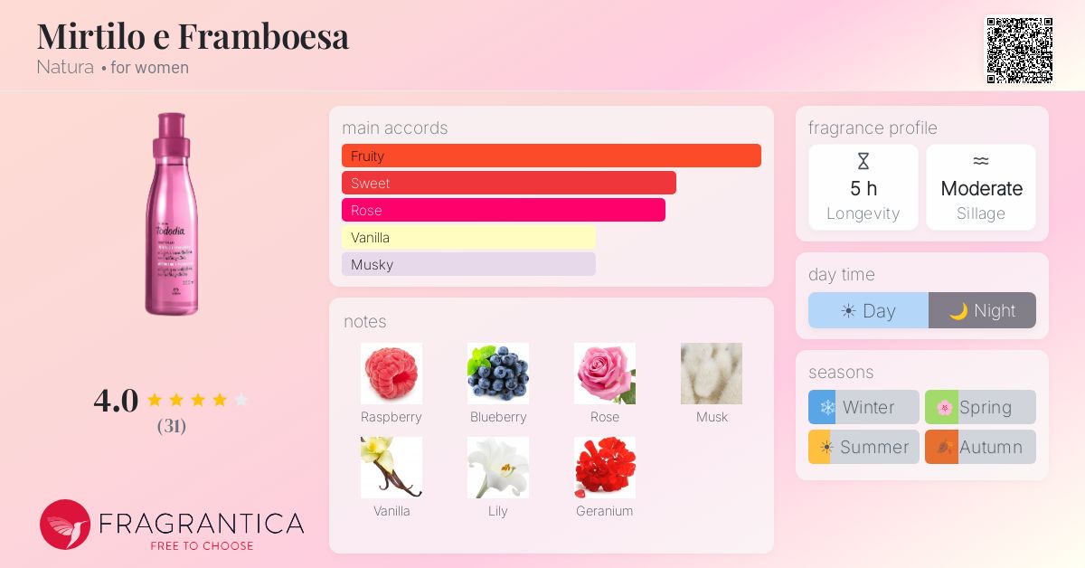 Fragrance card