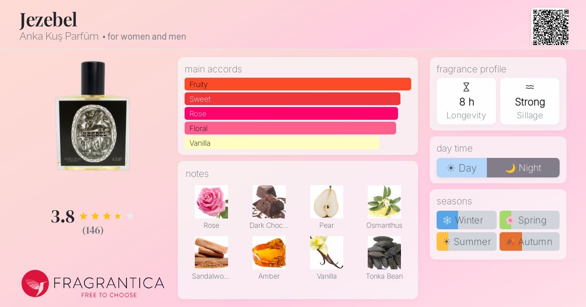 Fragrance card
