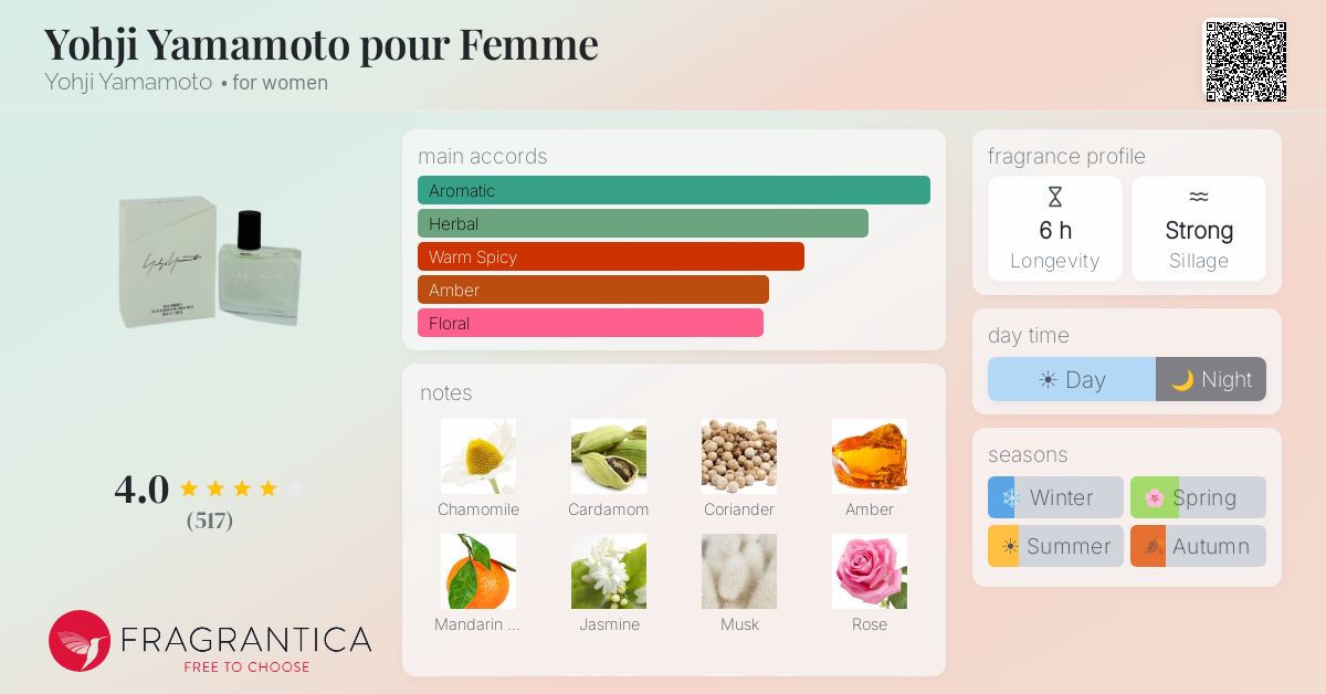 Fragrance card