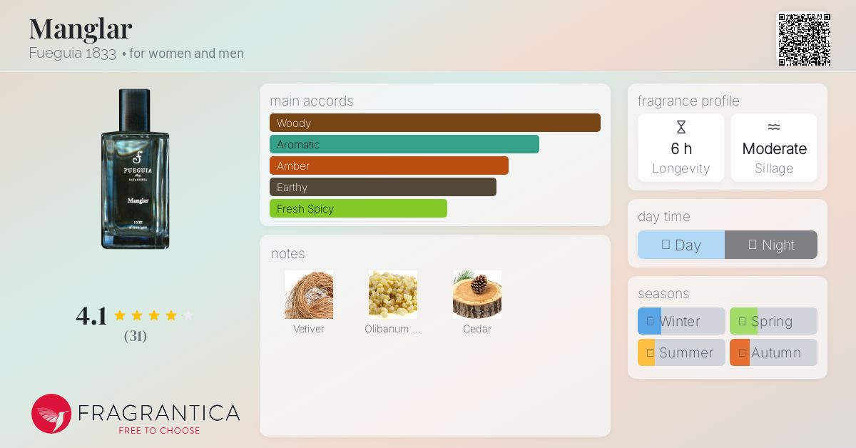 Manglar Fueguia 1833 perfume - a fragrance for women and men