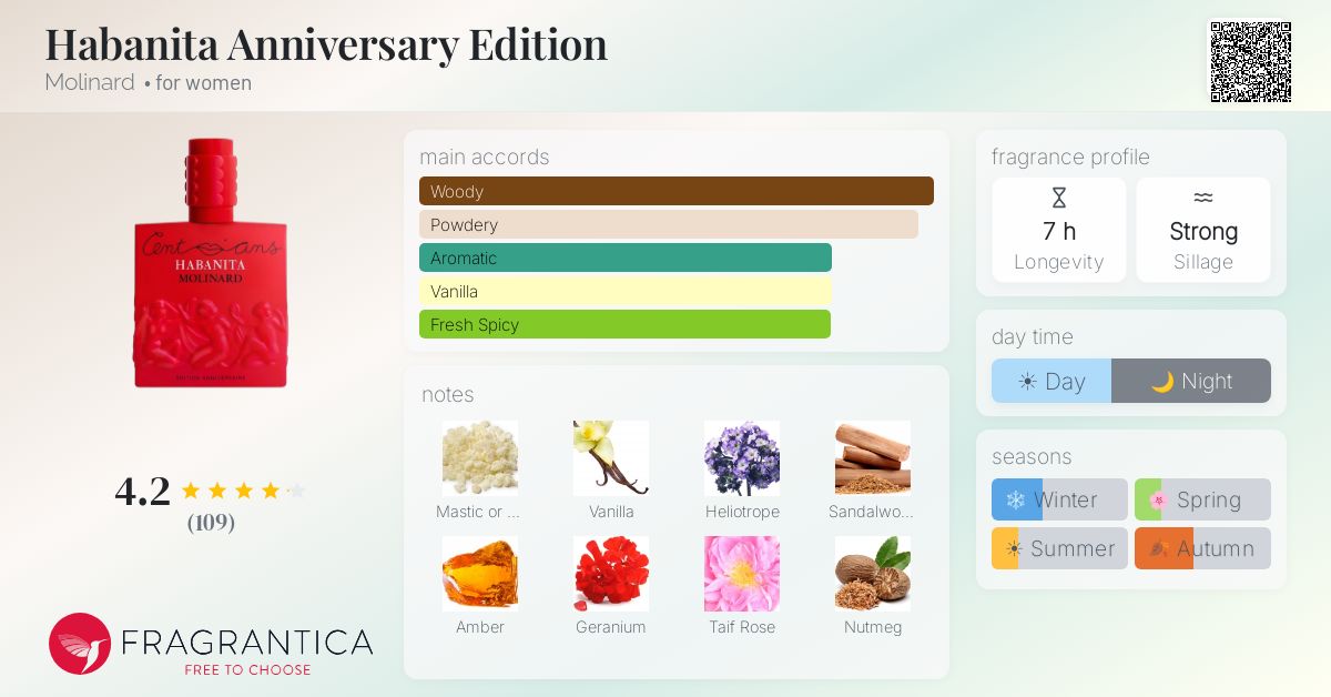 Fragrance card