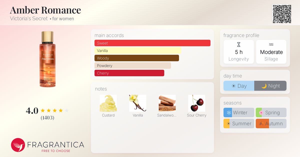 Fragrance card