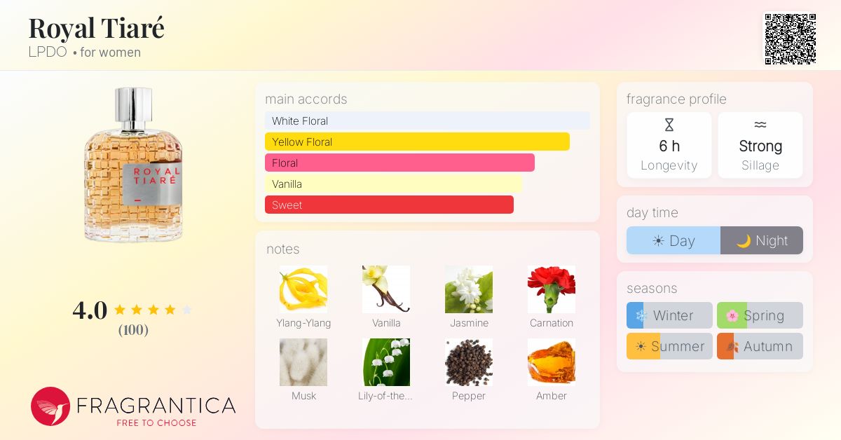 Fragrance card