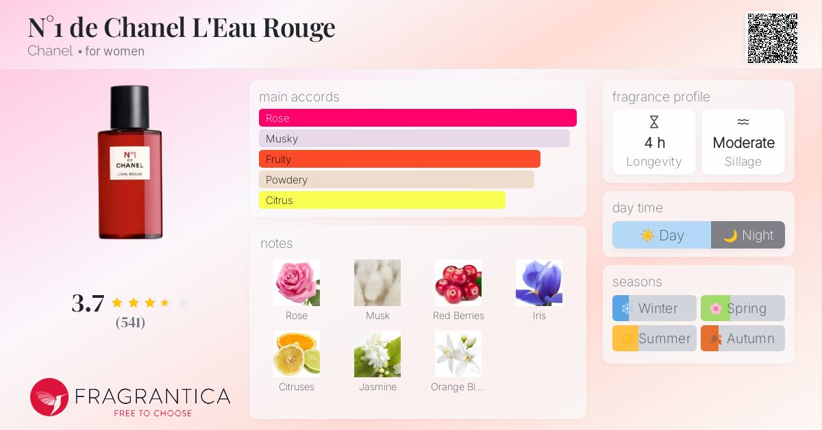 N°1 de Chanel L'Eau Rouge Chanel perfume - a new