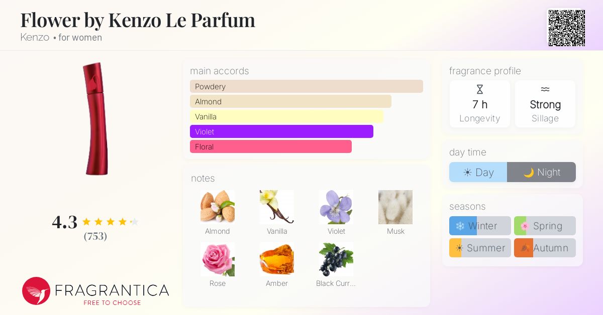 Fragrance card
