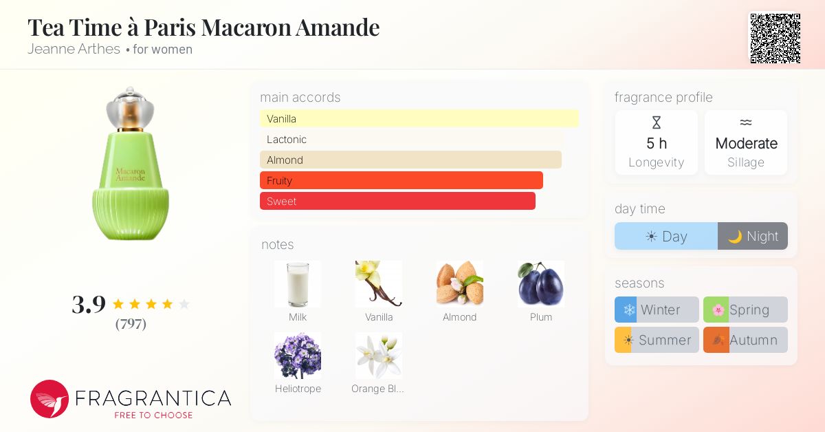 Fragrance card