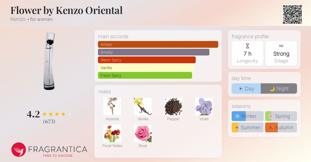 Fragrance card