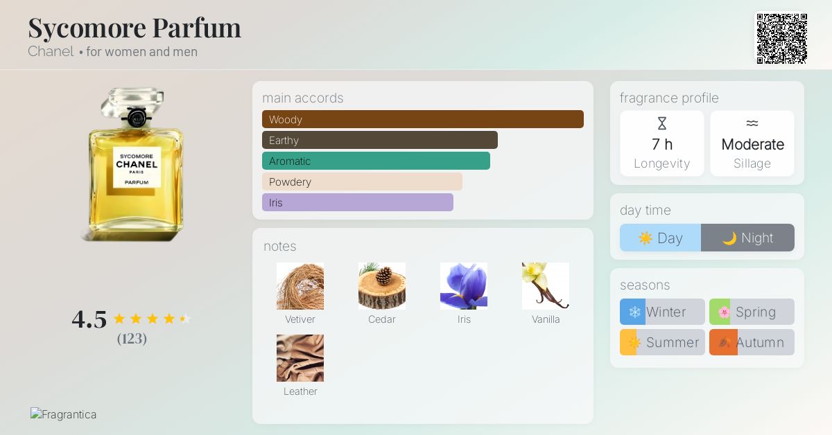 Sycomore Parfum Chanel perfume - a fragrance for women and men 2022