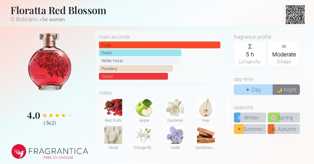 Fragrance card