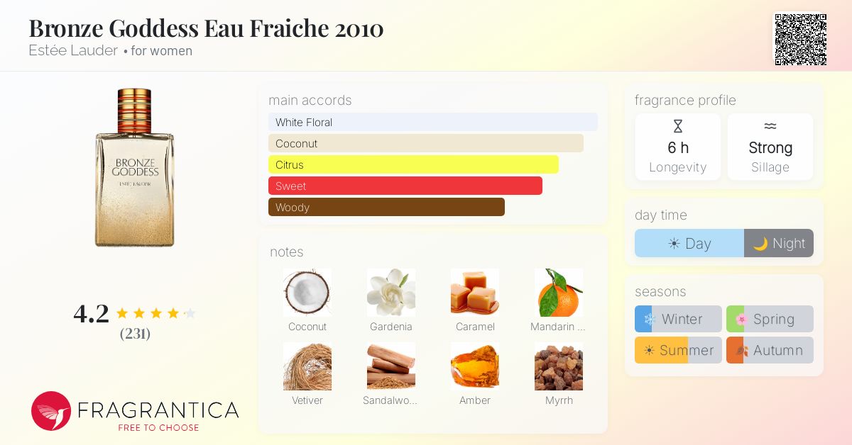 Fragrance card