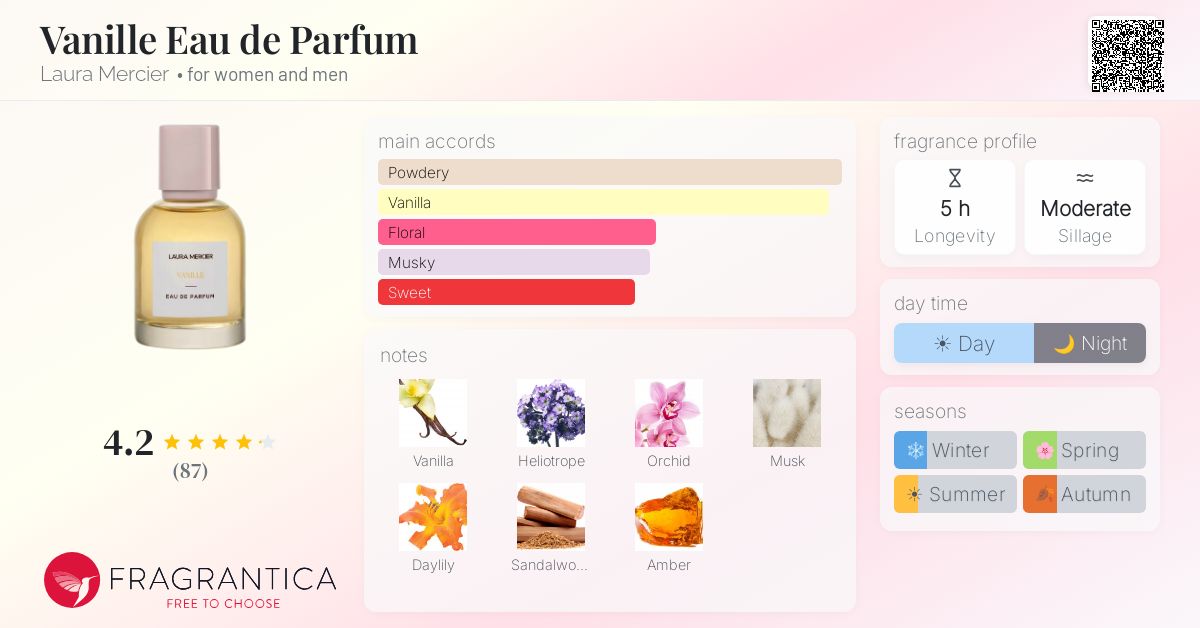 Fragrance card