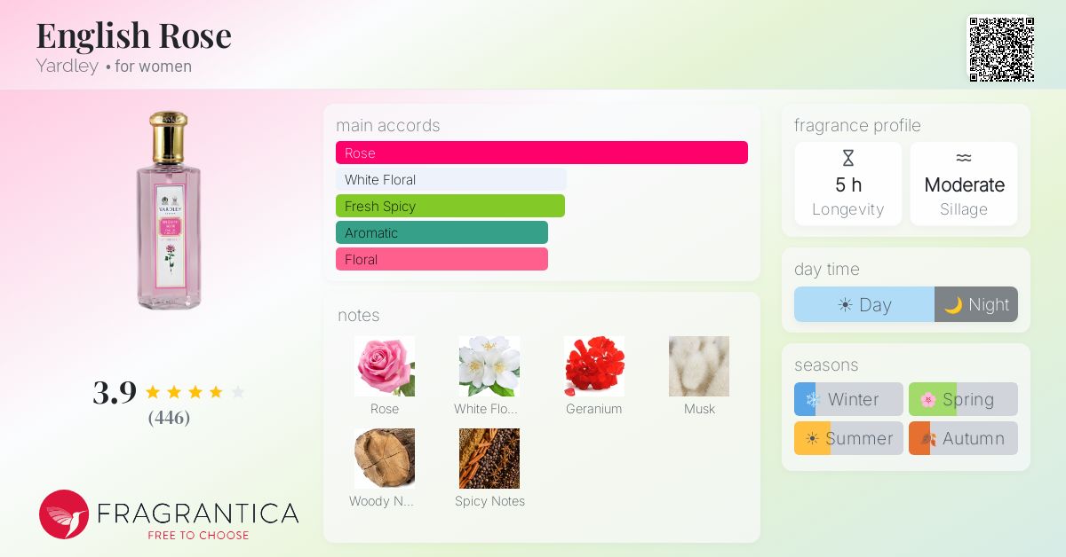 Fragrance card