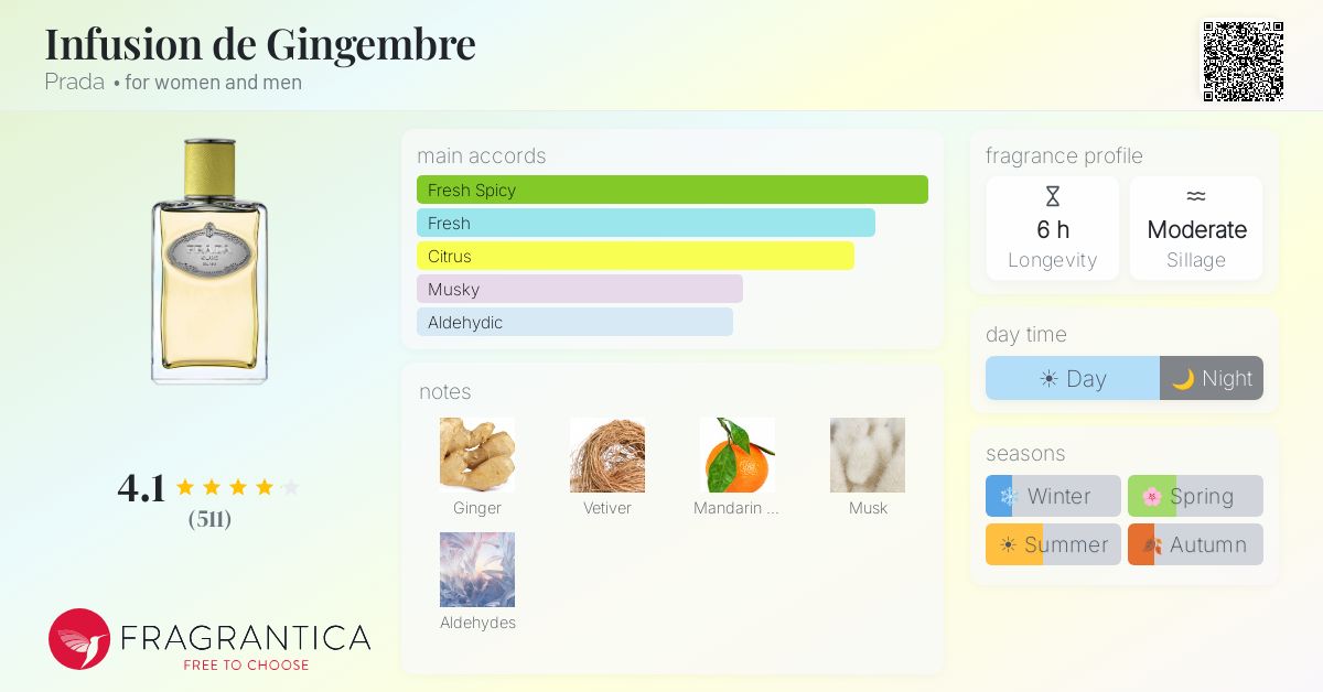 Fragrance card