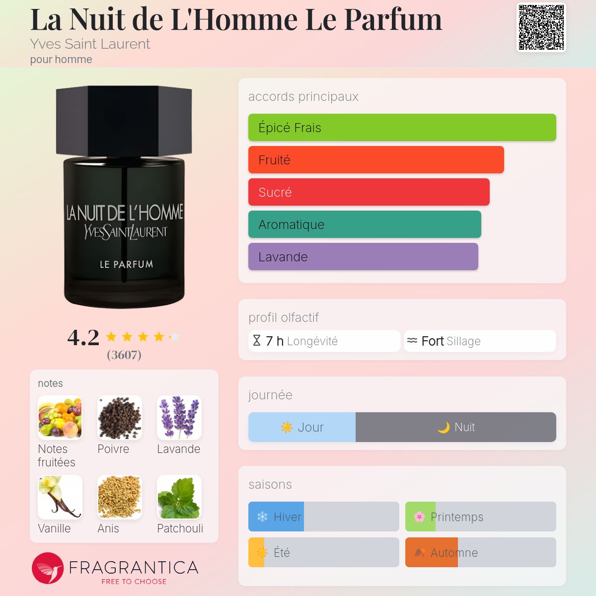 Fragrantica Card