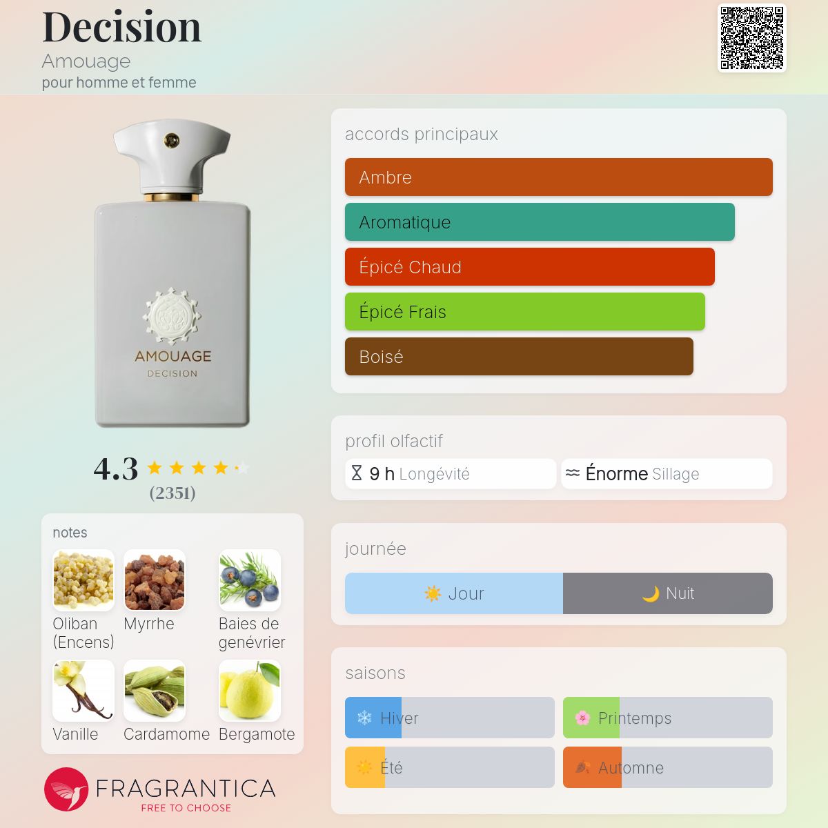 Fragrantica Card