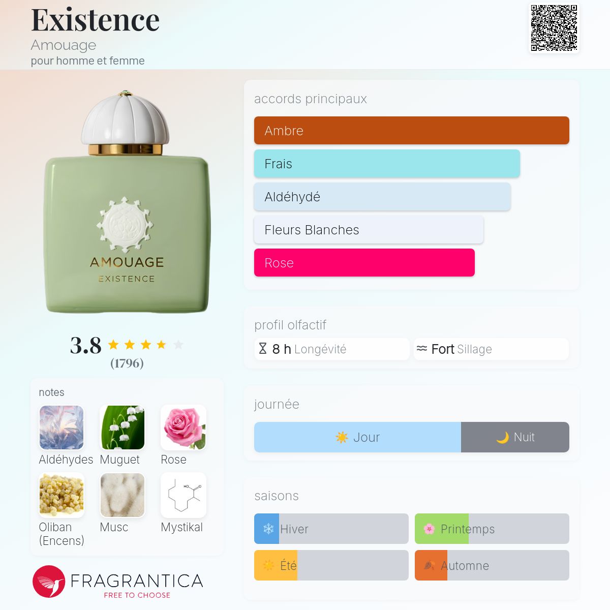 Fragrantica Card