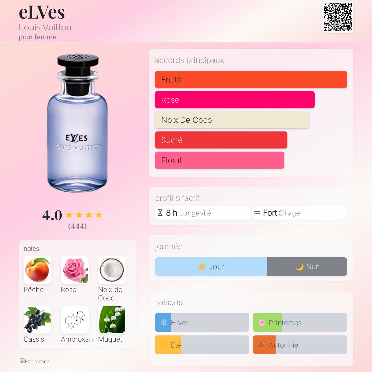 eLVes Louis Vuitton parfum - un nouveau parfum pour femme 2025