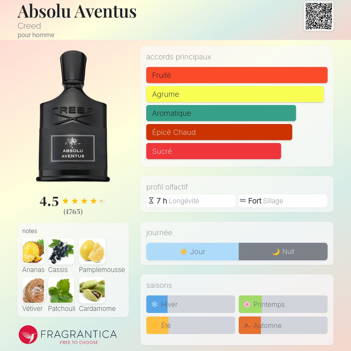 Fragrantica Card