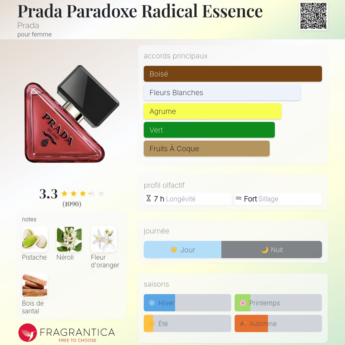 Fragrantica Card