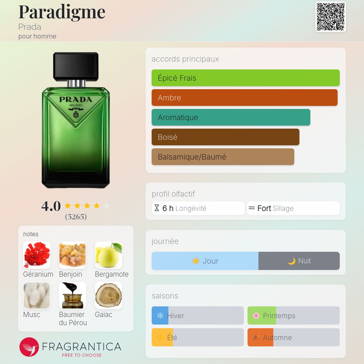 Fragrantica Card