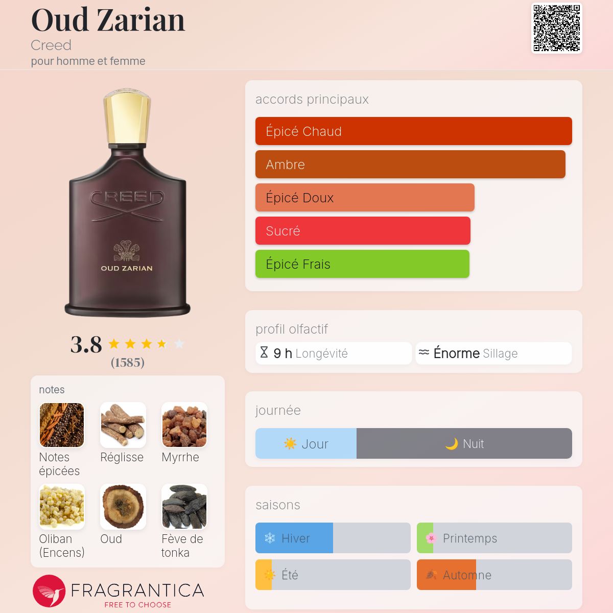 Fragrantica Card