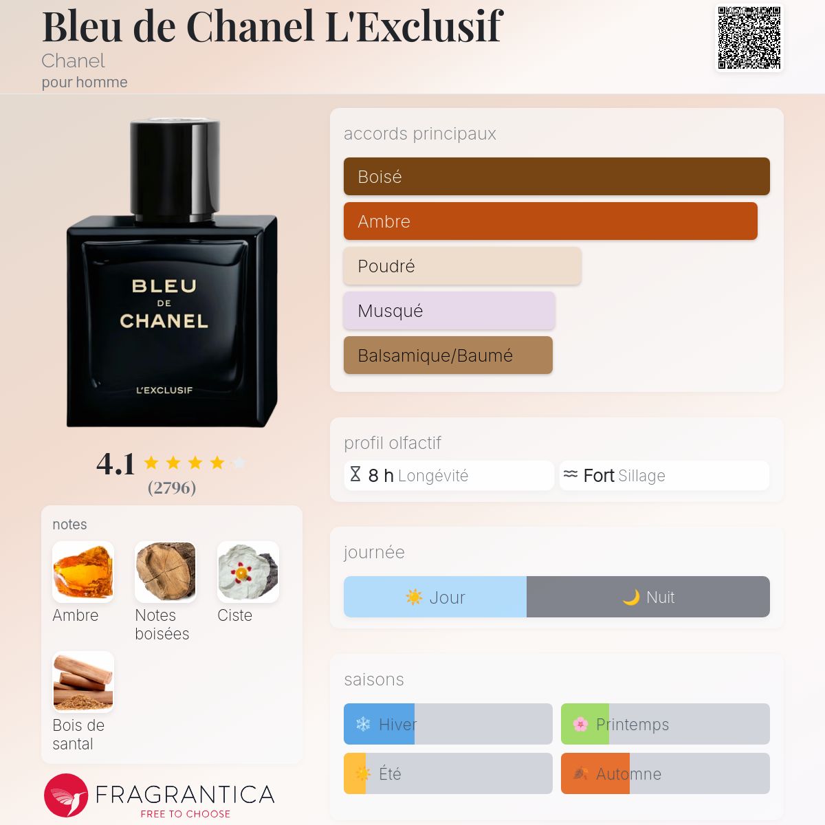 Fragrantica Card