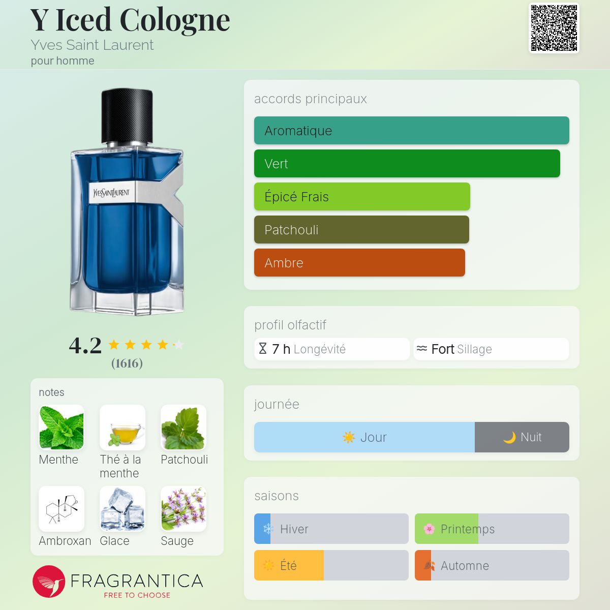 Fragrantica Card
