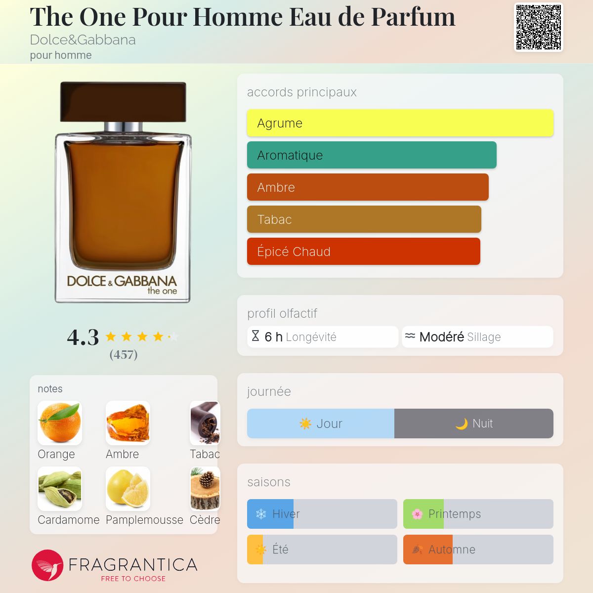 Fragrantica Card